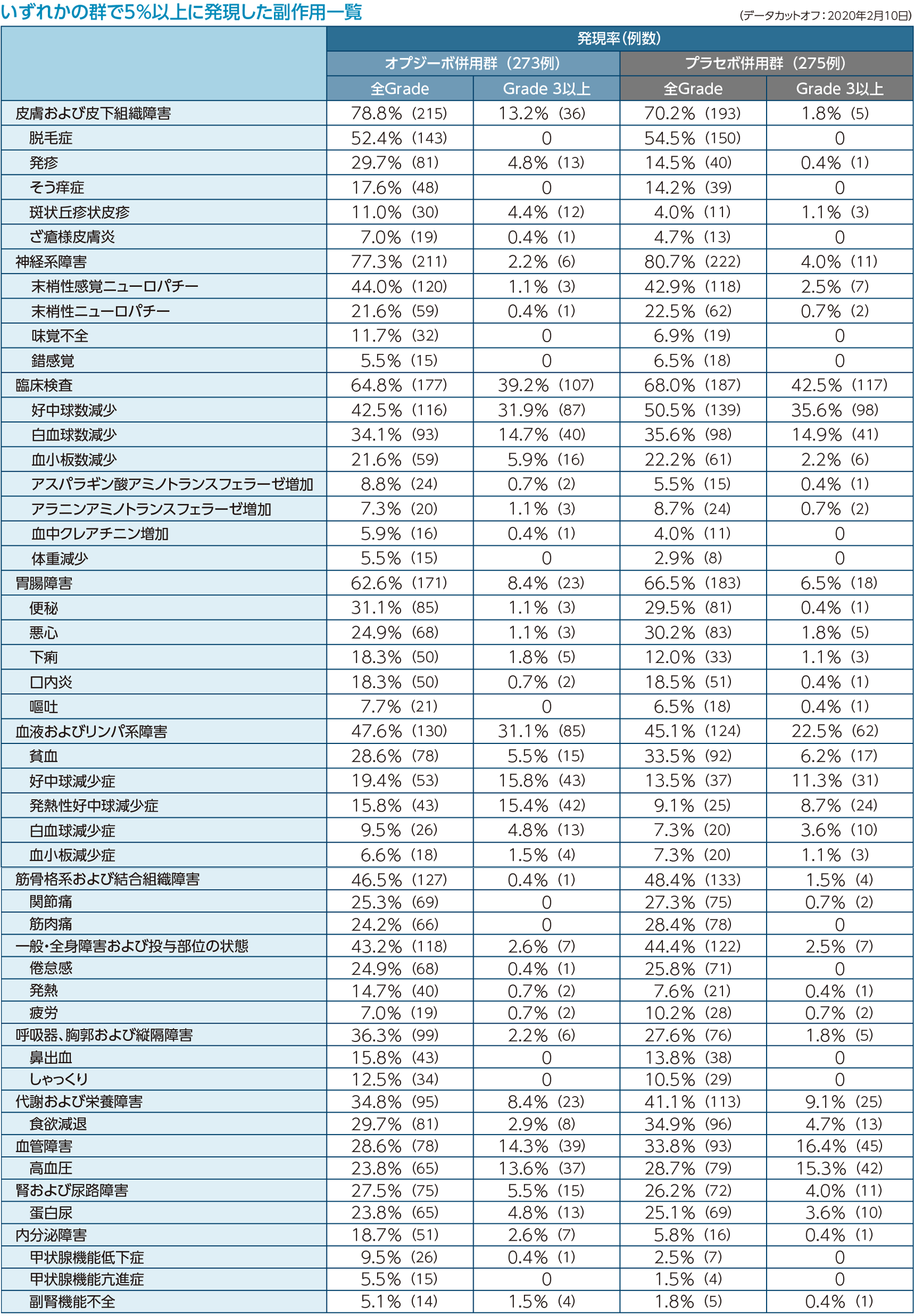 いずれかの群で5%以上に発現した副作用一覧