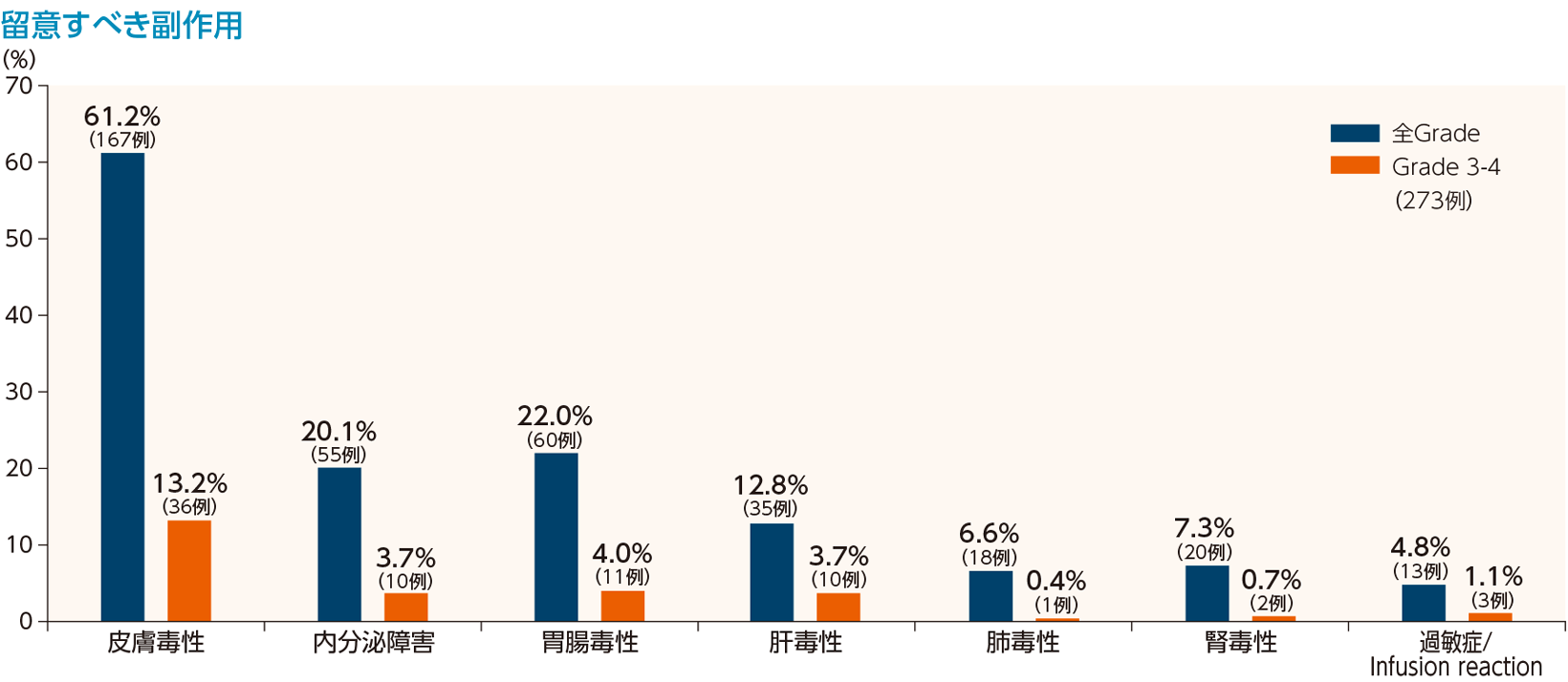 留意すべき副作用