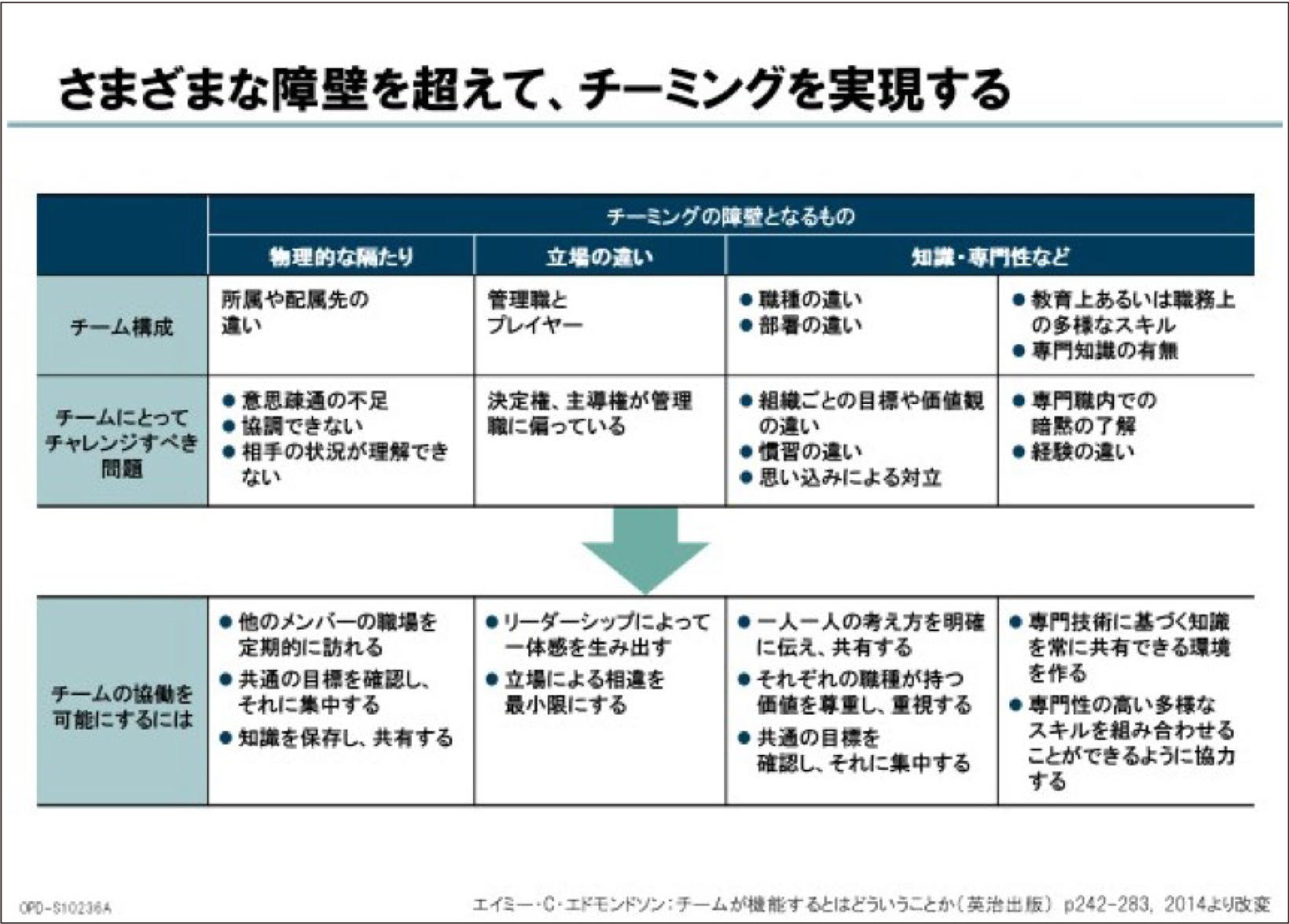 表2 チーミングに対する3つの障壁とその対策