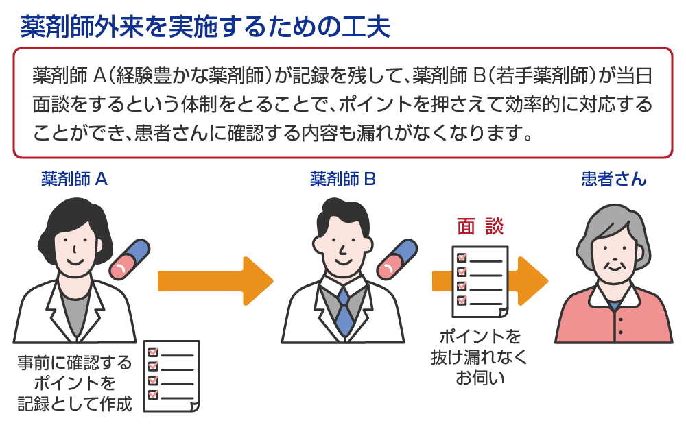 薬剤師外来を実施するための工夫
