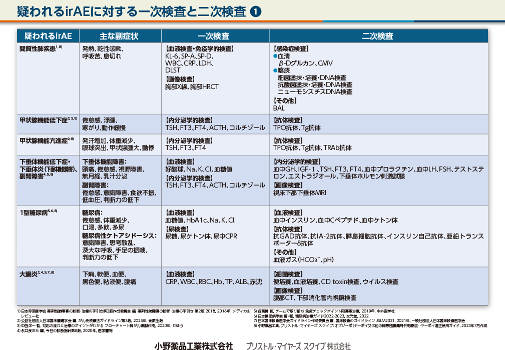 免疫チェックポイント阻害剤　検査スクリーニングシート