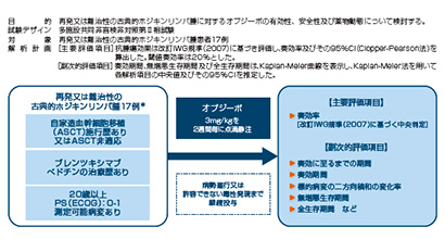 再発・難治性の古典的ホジキンリンパ腫に対するオプジーボの有用性